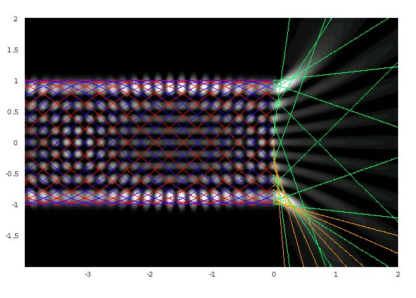 Aproximacin al campo basada en los rayos, para el caso de el octavo modo de una gua de onda cuadrtica (bidimensional, no paraxial) incidiendo en una interfase con un medio homogneo. Los rayos rojos son incidentes, los azules reflejados, y los verdes transmitidos. Los amarillos son como los verdes, pero con mayor muestreo. Este es el ltimo cuadro de una animacin publicada en lnea en: M. A. Alonso and G.W. Forbes, <EM>Stable aggregates of flexible elements give a stronger link between rays and waves</EM>, Opt. Exp. <B>10</B> (2002) 728-739.